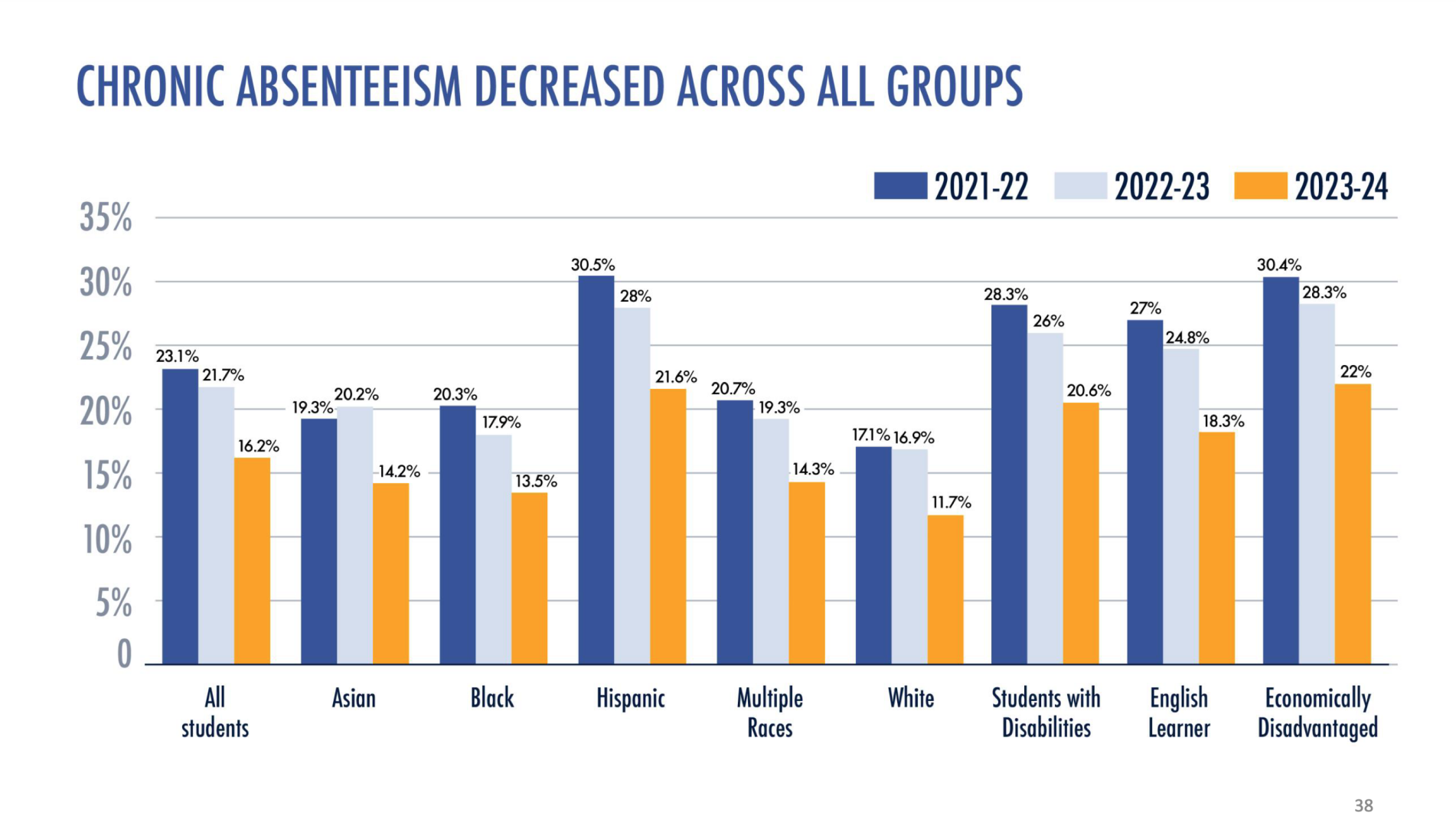 State of Prince William schools: Improved graduation and absenteeism rates, but a need for accelerated learning